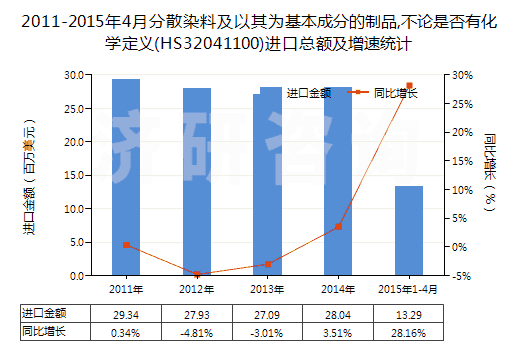2011-2015年4月分散染料及以其為基本成分的制品,不論是否有化學定義(HS32041100)進口總額及增速統(tǒng)計